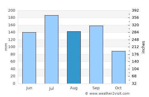 Nanchong average rain in August