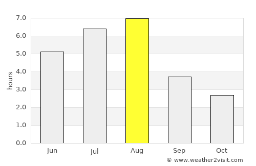 Nanchong average rain in August