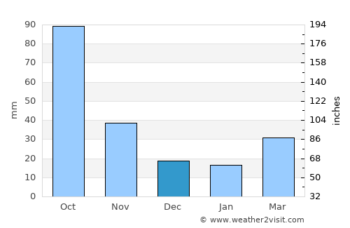 Nanchong average rain in December