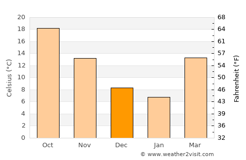 Nanchong average temperature in December