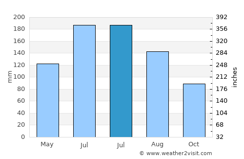 Nanchong average rain in July