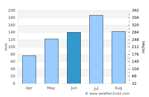 Nanchong average rain in June