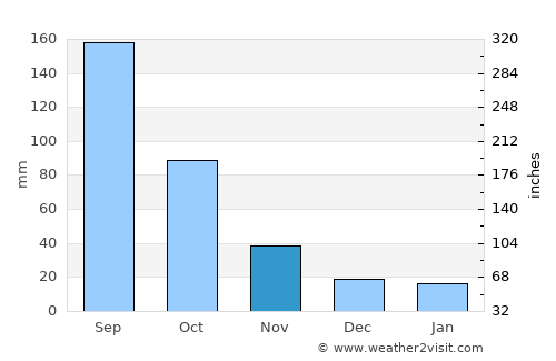 Nanchong average rain in November