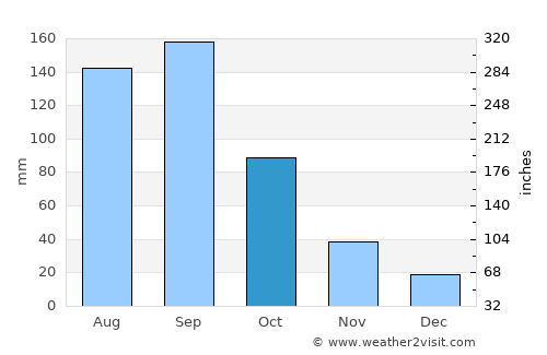 Nanchong average rain in October