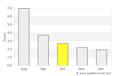 Nanchong average rain in October