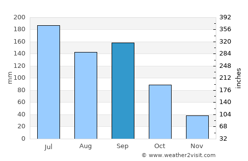 Nanchong average rain in September