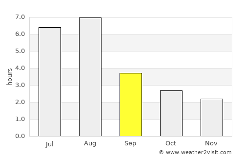 Nanchong average rain in September