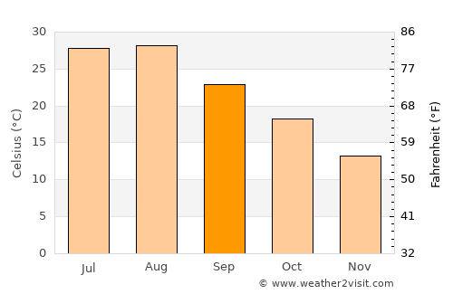 Nanchong average temperature in September
