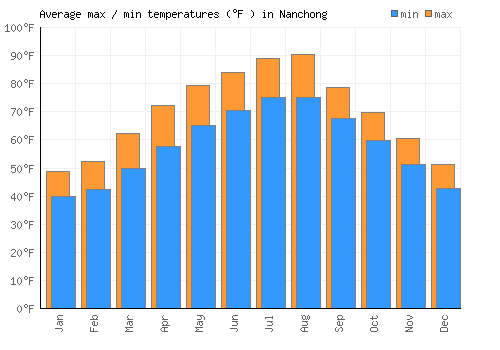 Nanchong average minimum / maximum temperatures (Fahrenheit)