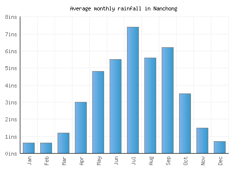 Nanchong monthly rainfall chart (inches)
