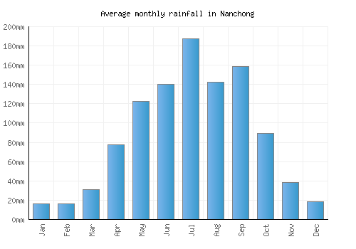 Nanchong monthly rainfall chart (mm)