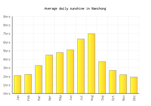 Nanchong average daily sunshine chart