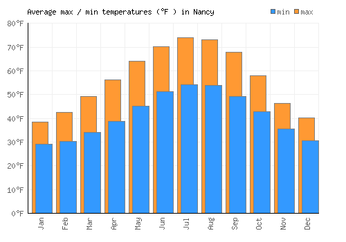 Nancy average minimum / maximum temperatures (Fahrenheit)