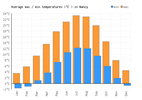 Nancy average minimum / maximum temperatures (Celsius)