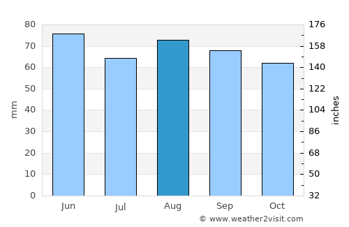 Nancy average rain in August