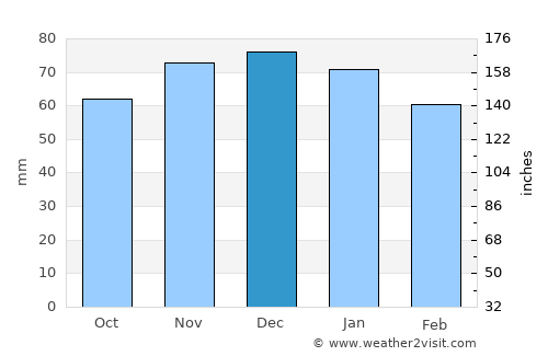 Nancy average rain in December