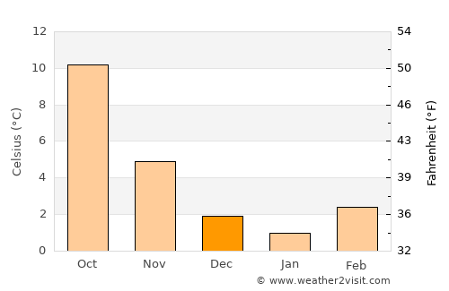 Nancy average temperature in December