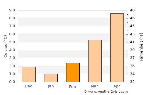 Nancy average temperature in February