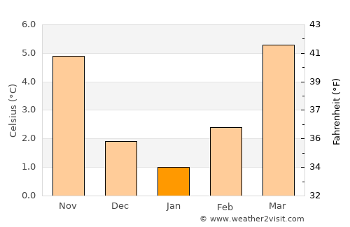 Nancy average temperature in January