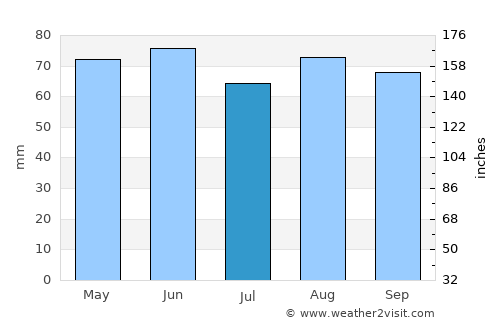 Nancy average rain in July