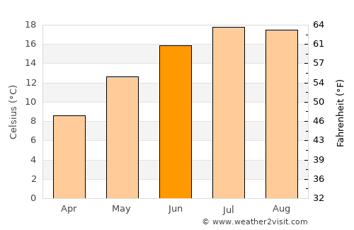 Nancy average temperature in June