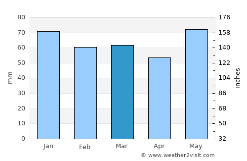 Nancy average rain in March
