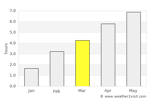 Nancy average rain in March