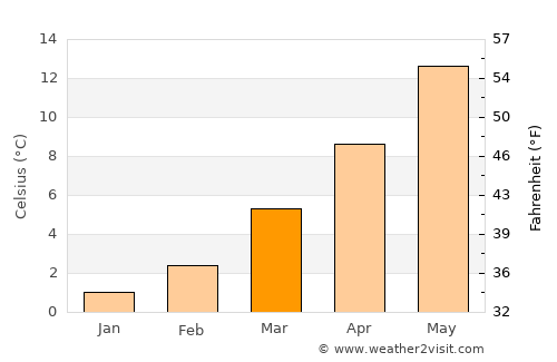 Nancy average temperature in March