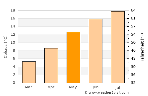 Nancy average temperature in May