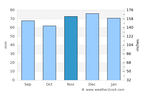 Nancy average rain in November