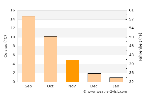 Nancy average temperature in November