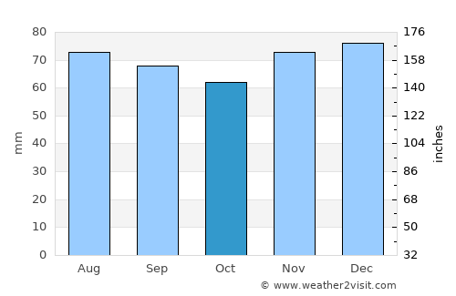 Nancy average rain in October