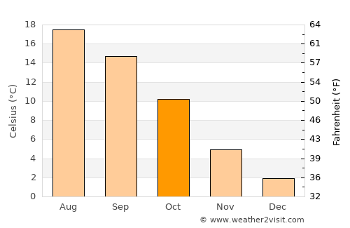 Nancy average temperature in October