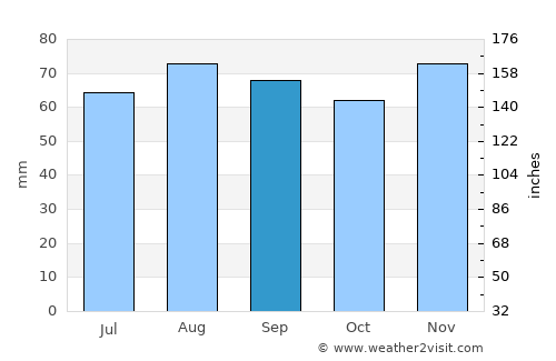 Nancy average rain in September