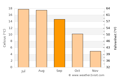 Nancy average temperature in September