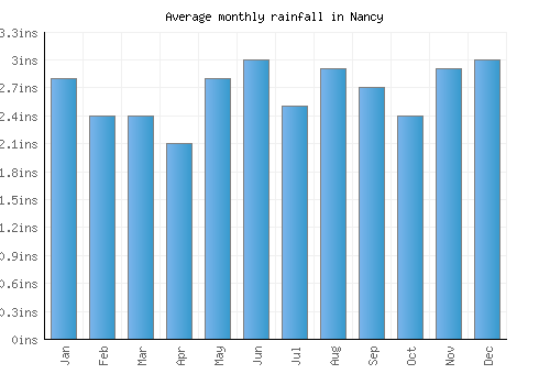 Nancy monthly rainfall chart (inches)