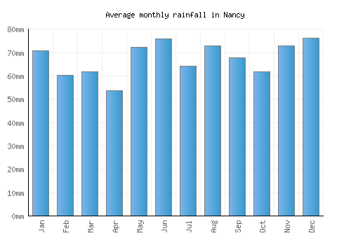 Nancy monthly rainfall chart (mm)