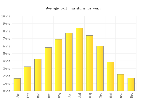 Nancy average daily sunshine chart