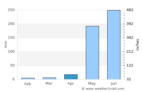 Nandaime average rain in April