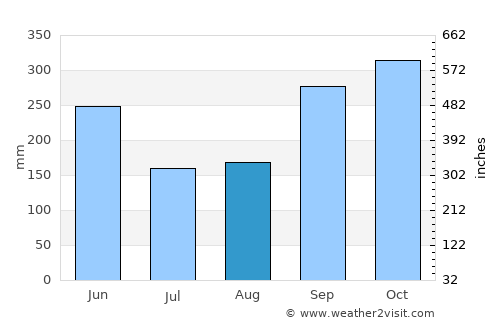 Nandaime average rain in August