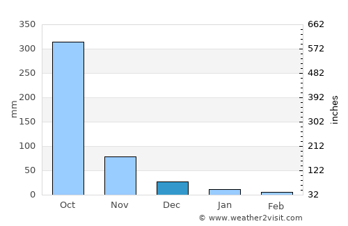 Nandaime average rain in December