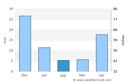 Nandaime average rain in February