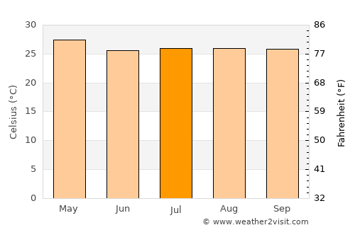 Nandaime average temperature in July