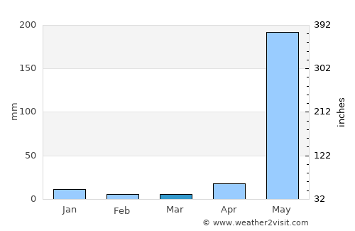 Nandaime average rain in March