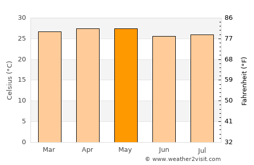 Nandaime average temperature in May