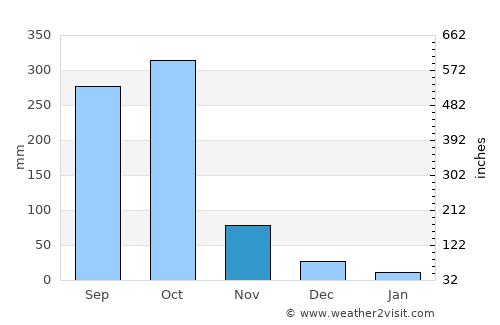 Nandaime average rain in November