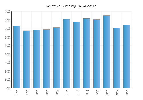 Nandaime relative humidity averages