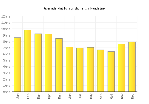 Nandaime average daily sunshine chart