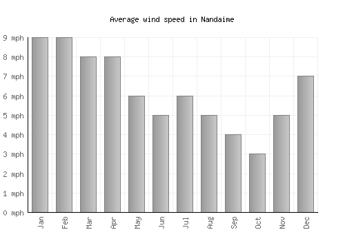 Nandaime average winspeed by month (mph)