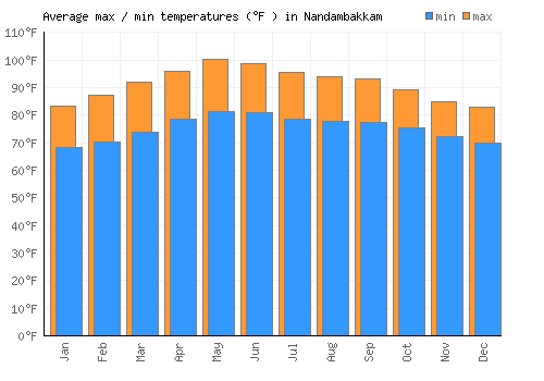 Nandambakkam average minimum / maximum temperatures (Fahrenheit)